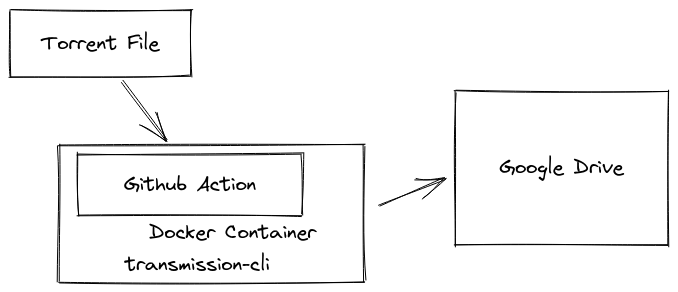Download Torrent via Github Action
